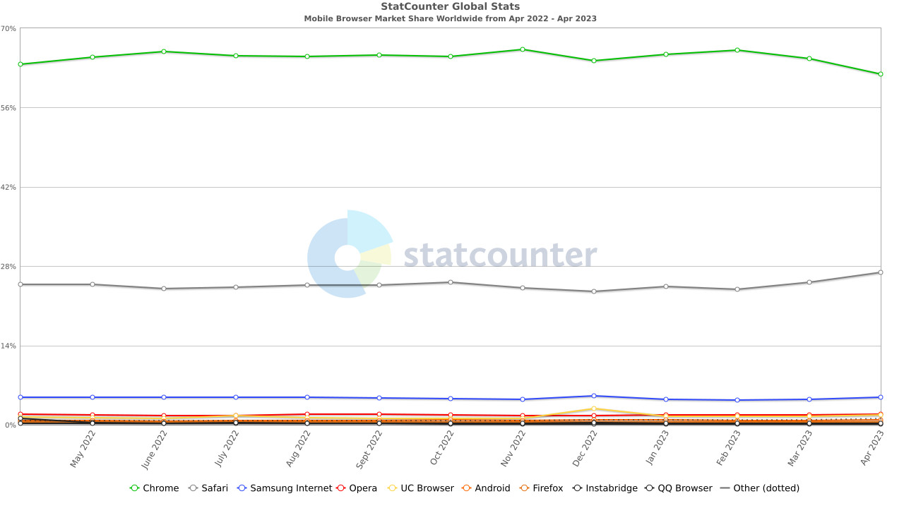 1682925876_statcounter_apr_2023_1.jpg