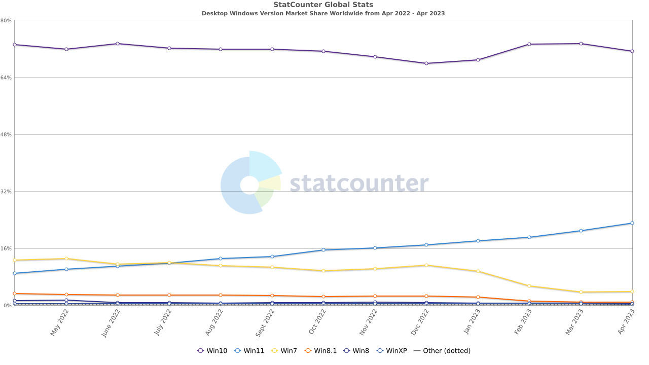 1682940653_statcounter_apr_2023_2.jpg