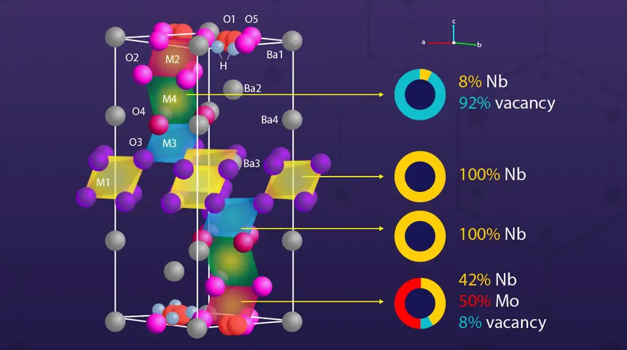 Complete-Crystasl-Structure-Ba7Nb4MoO20.webp