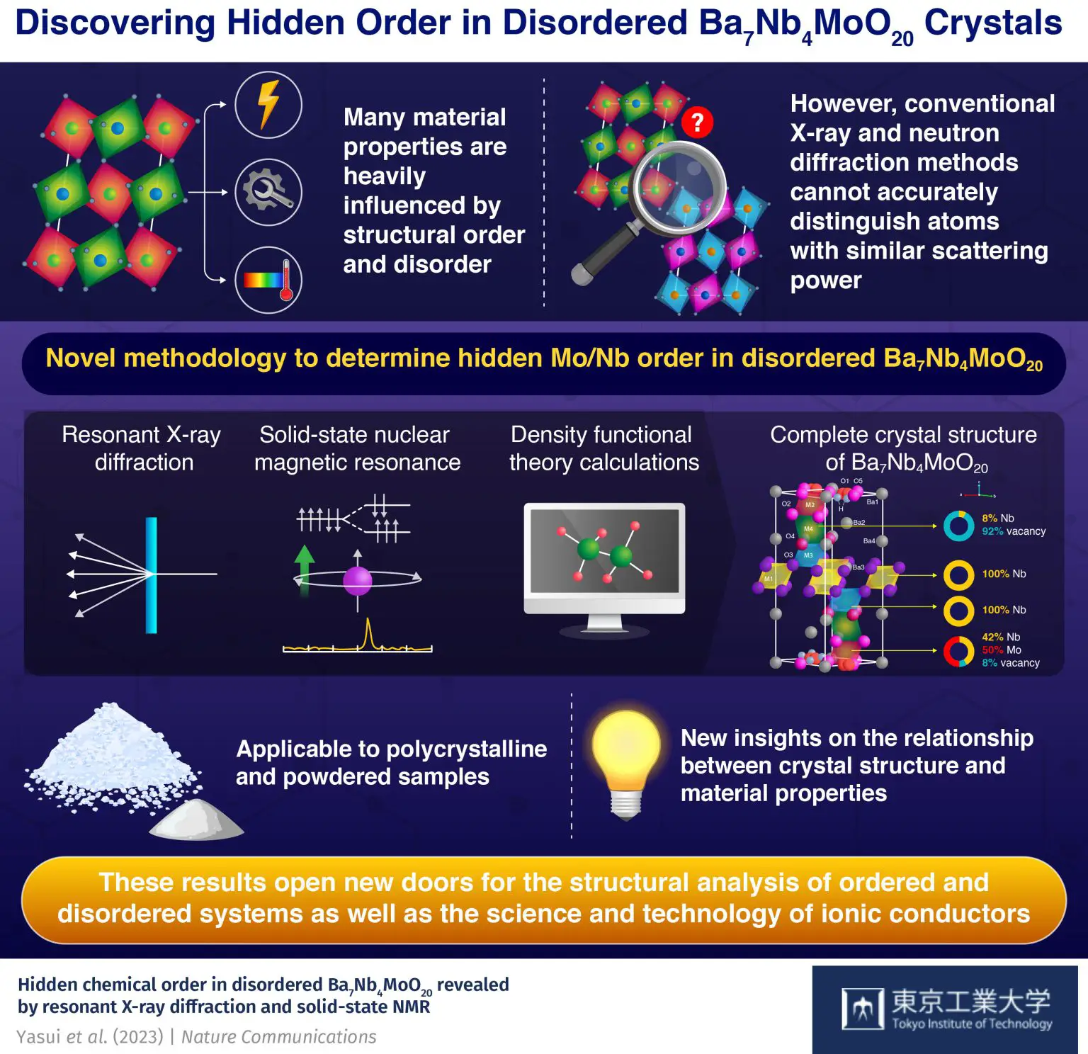 Discovering-Hidden-Order-in-Disordered-Ba7Nb4MoO20-Crystals-1536x1488.webp
