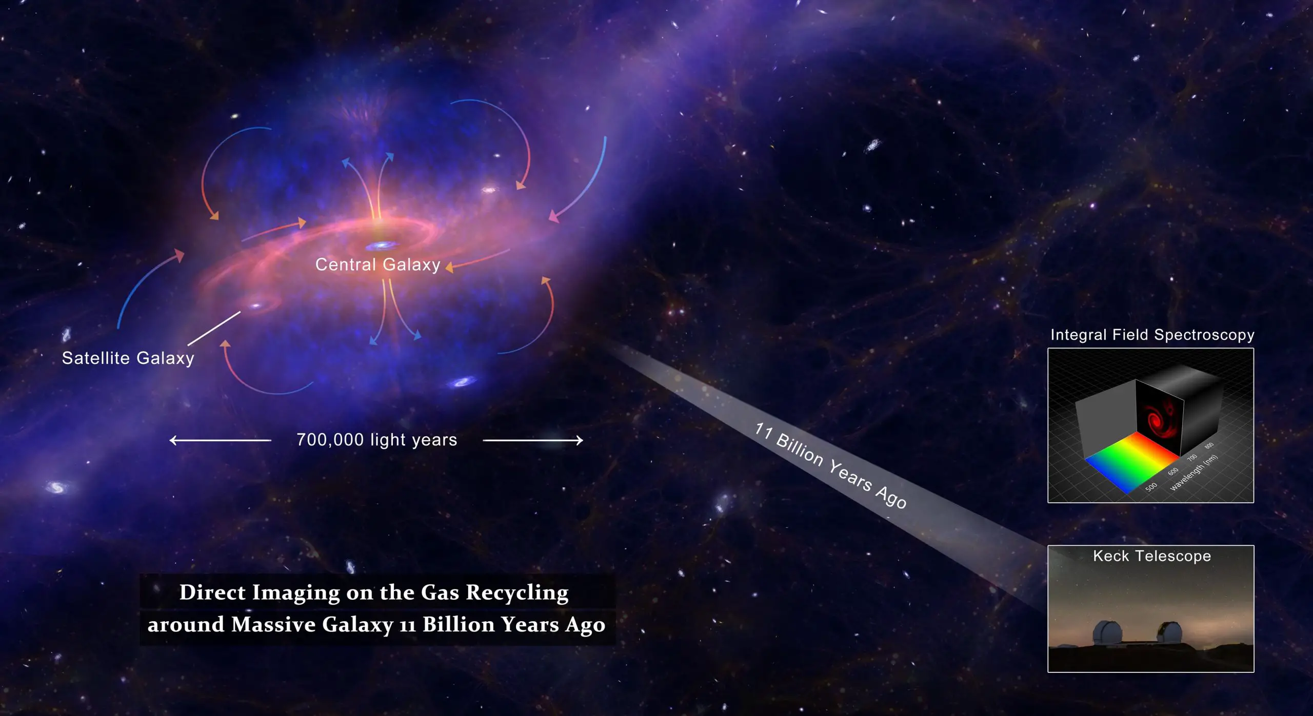 Gas-Recycling-Around-Massive-Galaxy-11-Billion-Years-Ago-scaled.webp