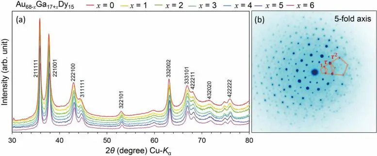 Characterization-Tunable-Ferromagnetic-Quasicrystal-With-High-Phase-Purity-777x323.webp