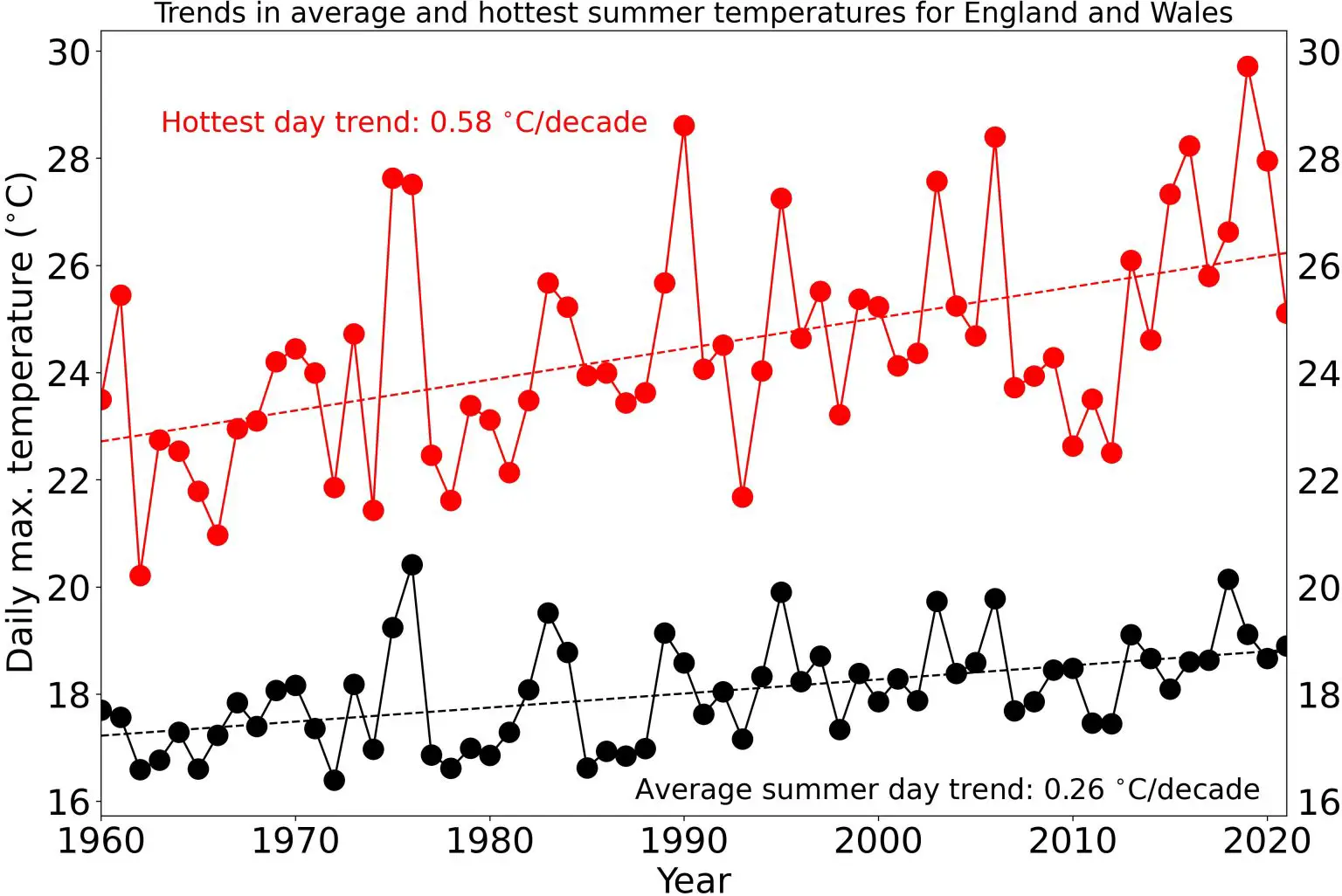 England-and-Wales-Temperature-Trends-1536x1026.webp