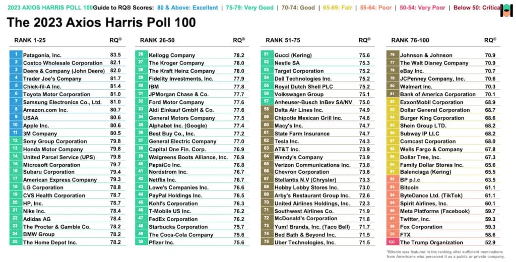 Axios-Harris-Poll-100-2023-listing-REL-1024x520.webp
