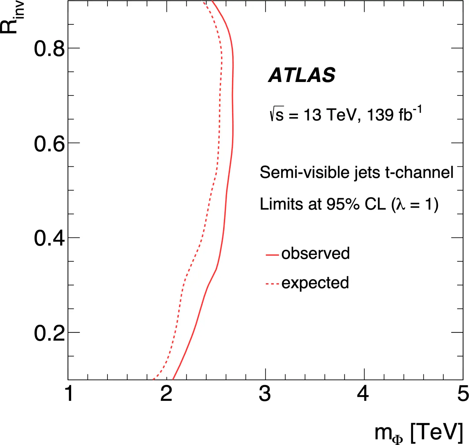 Expected-and-Observed-Exclusion-Contours-for-Semi-Visible-Jets-Signal-1536x1460.webp