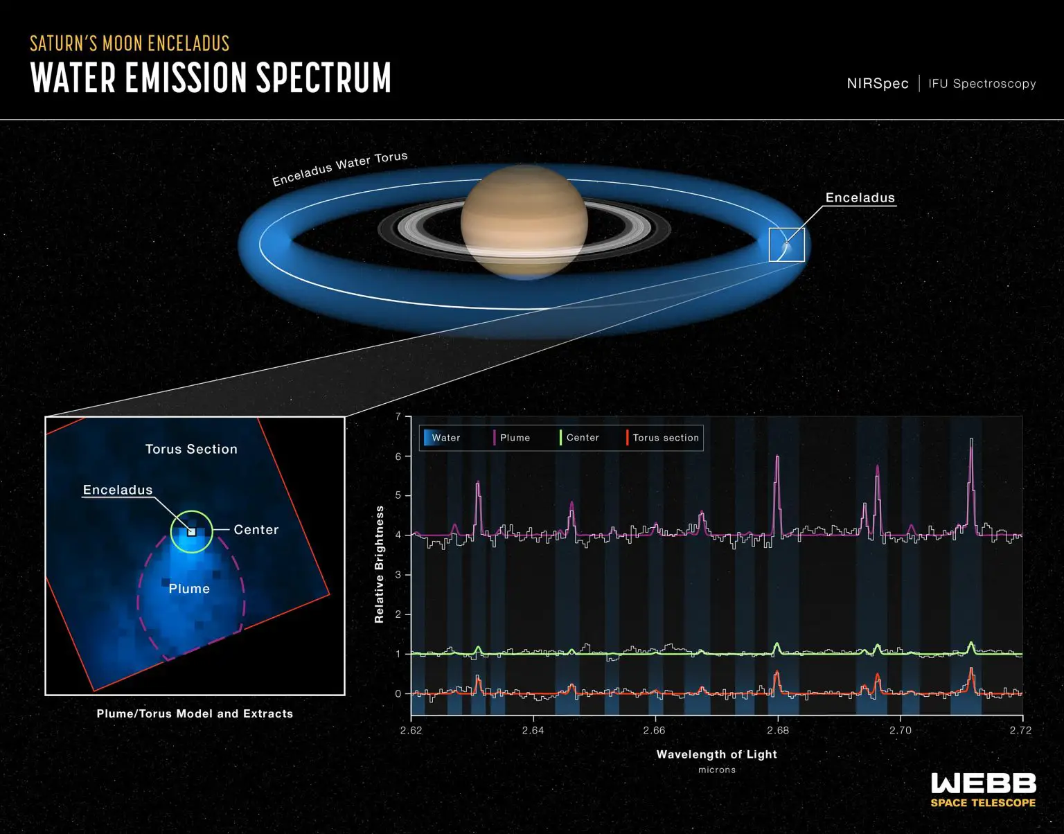 Enceladus-Water-Emission-Spectrum-Webb-NIRSpec-IFU-1536x1204.webp