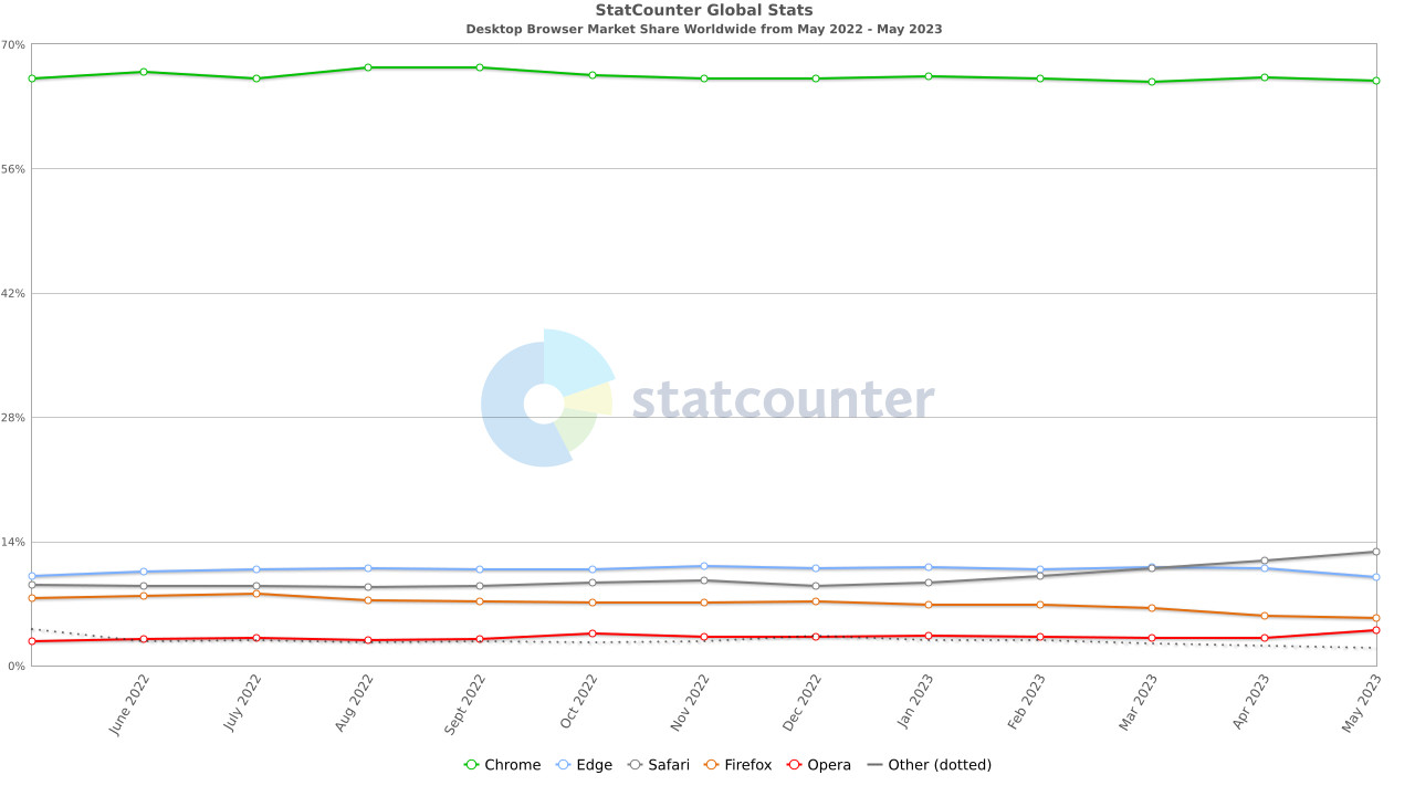 1685606106_statcounter-browser-ww-monthly-202205-202305.jpg