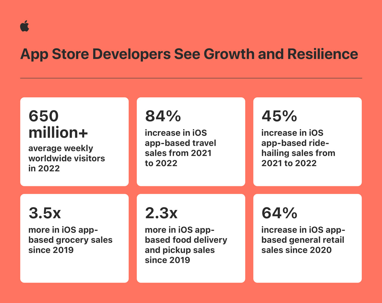 Apple-App-Store-ecosystem-in-2022-growth-and-resilience-infographic_inline.jpg.large_2x.jpg