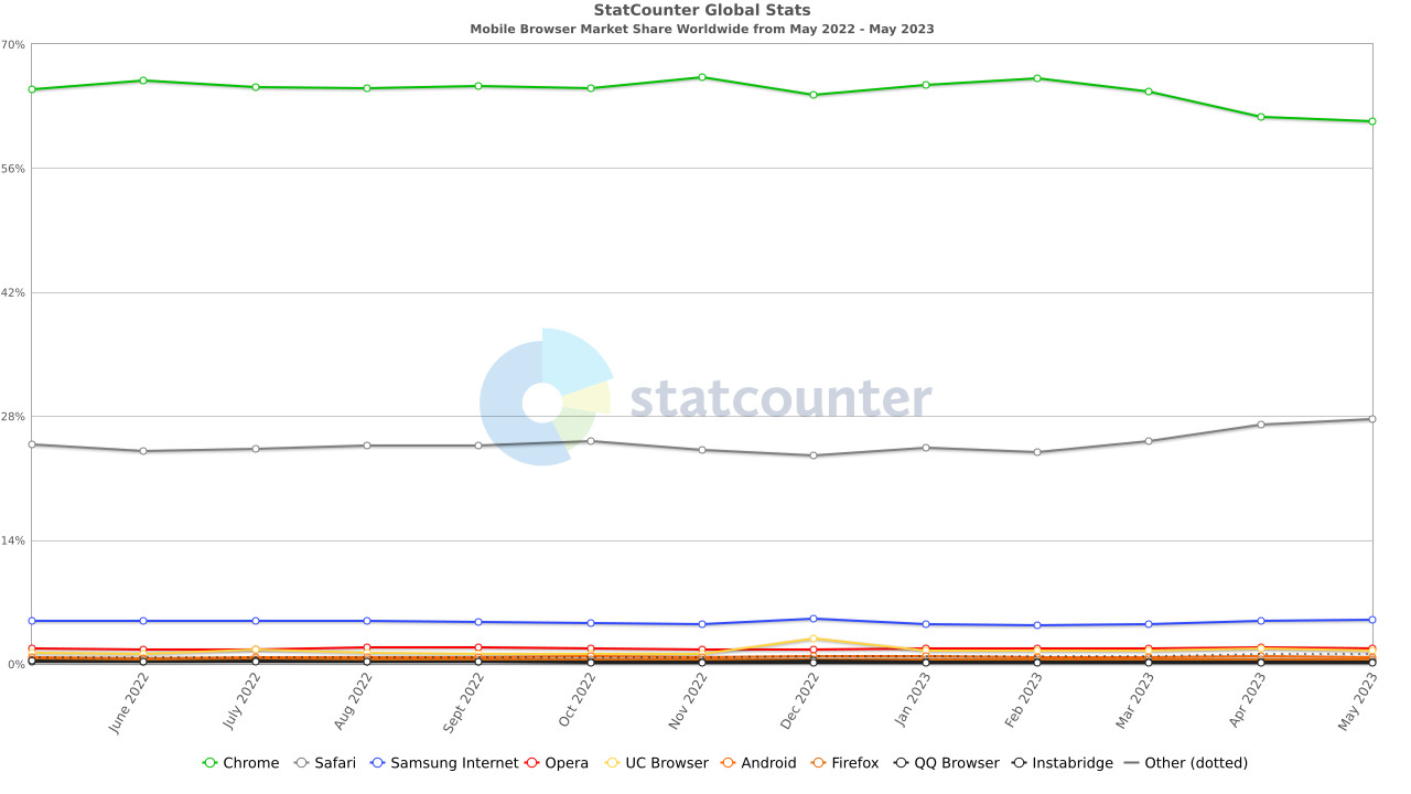1685606526_statcounter-browser-ww-monthly-202205-202305.jpg