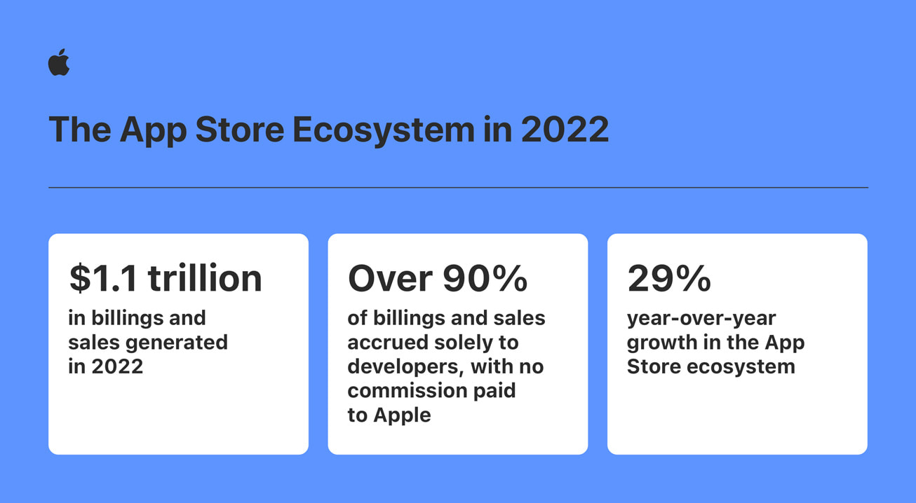 Apple-App-Store-ecosystem-in-2022-infographic_inline.jpg.large_2x.jpg