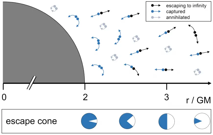 Gravitational-Particle-Production-Mechanism-Schwarzschild-Spacetime.webp