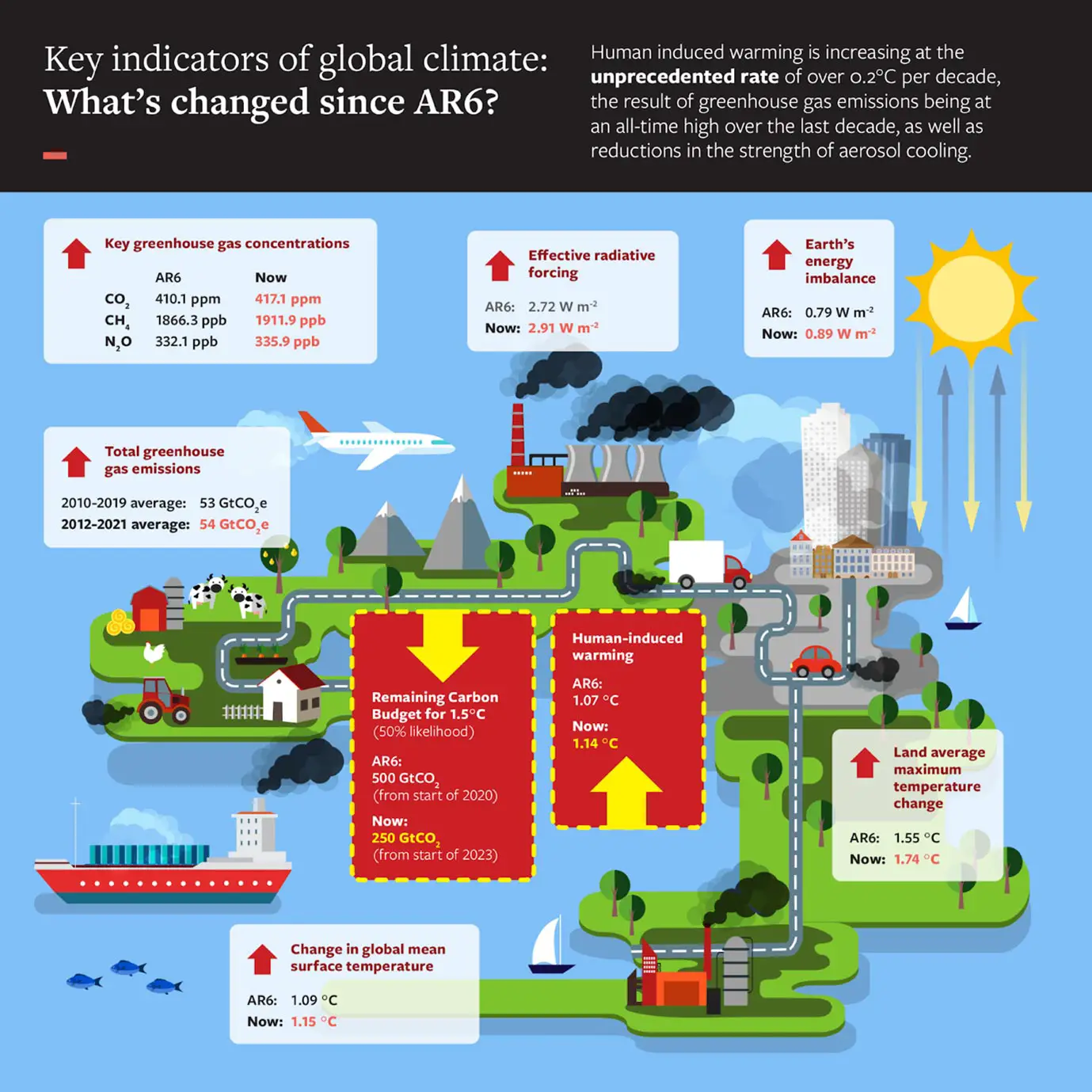 Indicators-of-Global-Climate-Change-2022-Infographic.webp