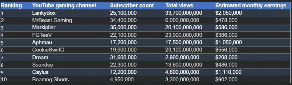 CasinoSweepstakes-top-ten-gaming-youtubers-study-results.webp