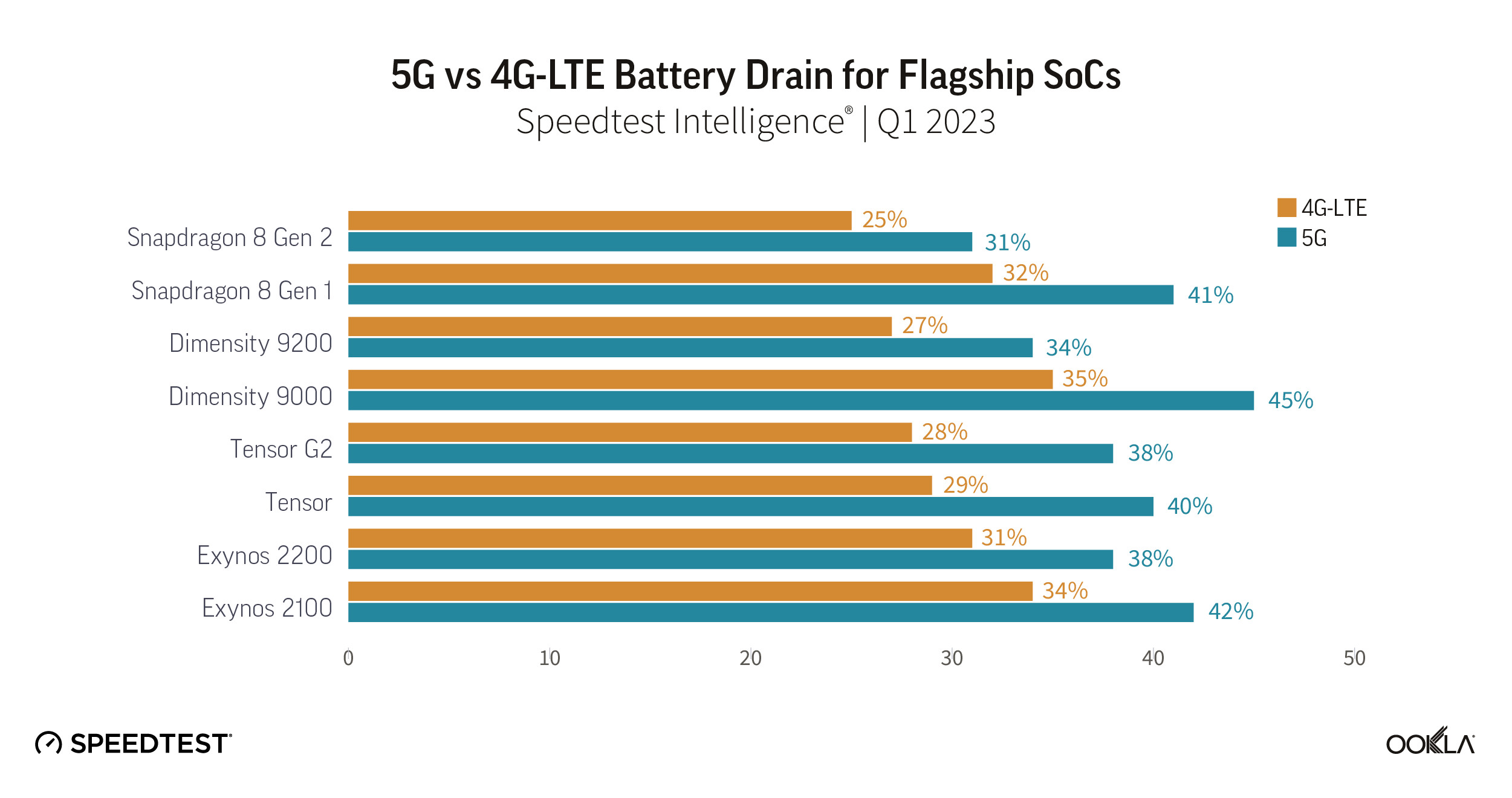 1688578116_ookla_5g_battery_drain_test.jpg