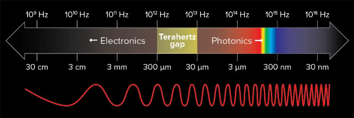 Terahertz-Gap-Electromagnetic-Spectrum.webp