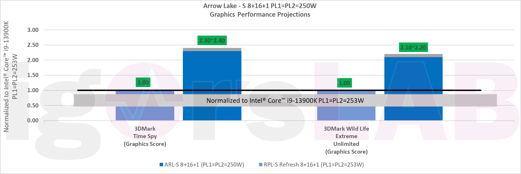 Intel-Raptor-Lake-S-Refresh-Arrow-Lake-S-Desktop-CPU-Projected-Performance-_-iGPU.jpg