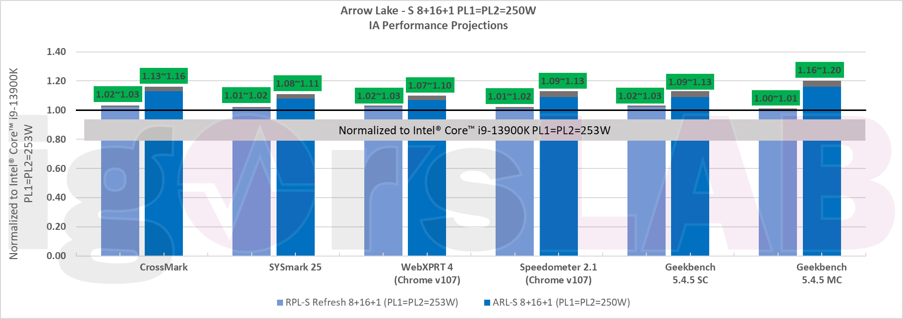 Intel-Raptor-Lake-S-Refresh-Arrow-Lake-S-Desktop-CPU-Projected-Performance-_1.jpg