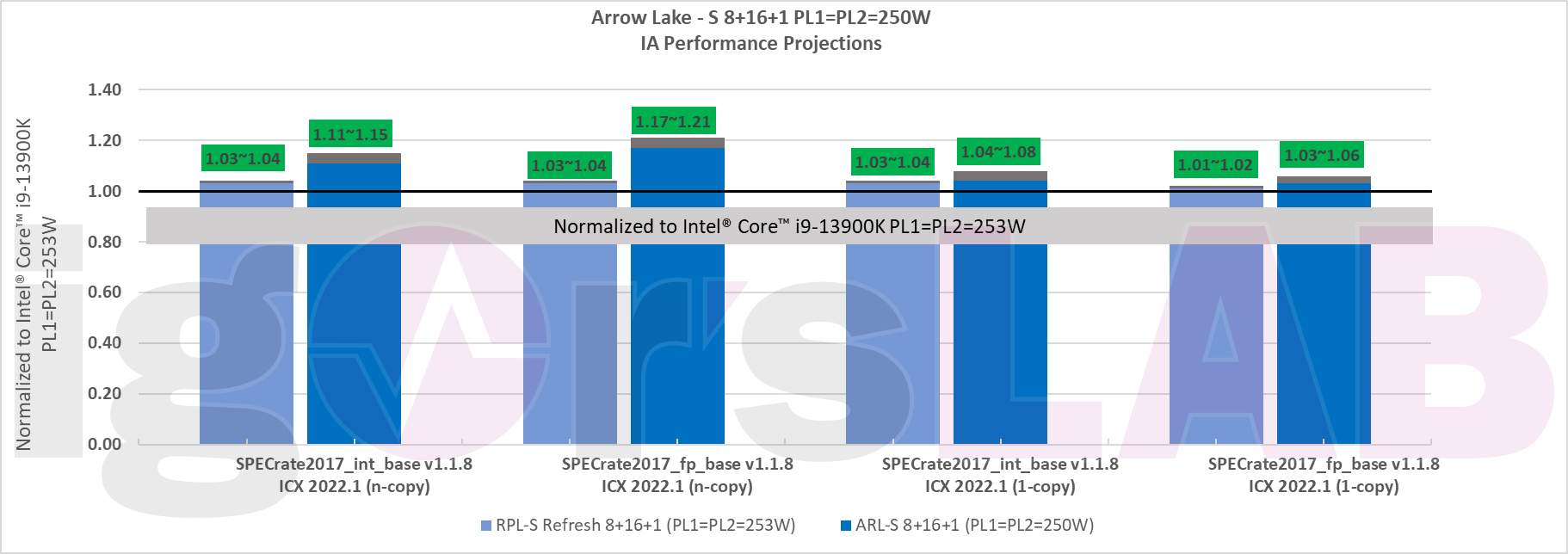 Intel-Raptor-Lake-S-Refresh-Arrow-Lake-S-Desktop-CPU-Projected-Performance-_2.jpg