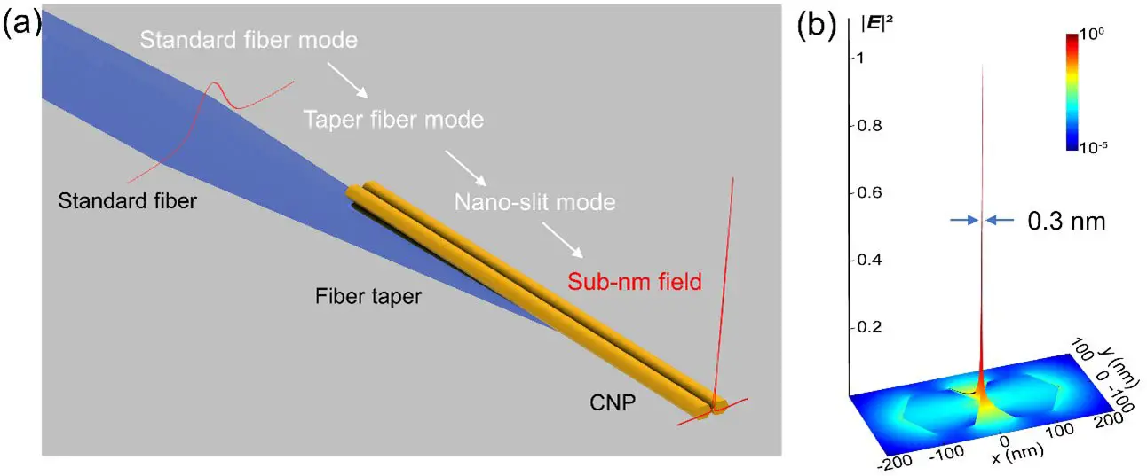 Confined-Optical-Field-Generation-Waveguiding-Scheme.webp