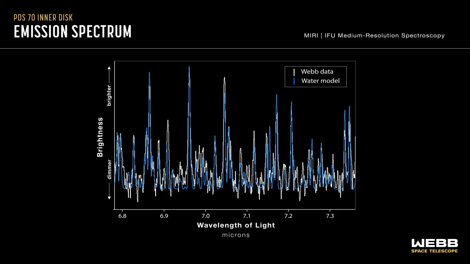 Water-in-Protoplanetary-Disk-of-PDS-70-Webb-MIRI-Emission-Spectrum-1536x864.webp