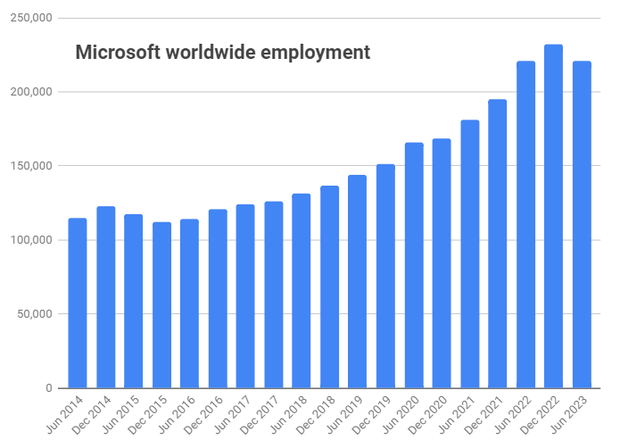 msft-employment-new-e1690560332590.webp
