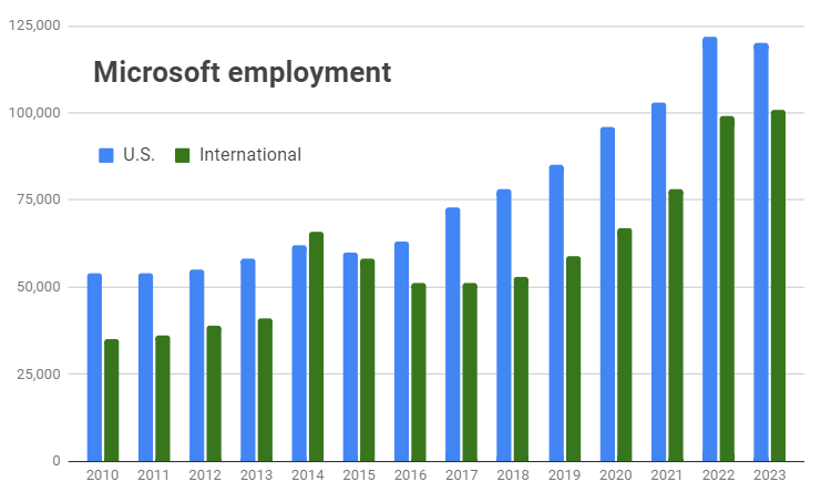 msftemployment-us-intl-e1690560455727.webp