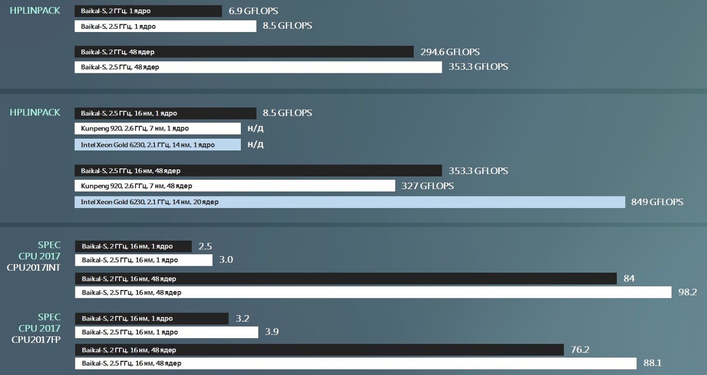 Russian-Baikal-S-CPU-Performance-Benchmarks-_3-1456x773.jpg