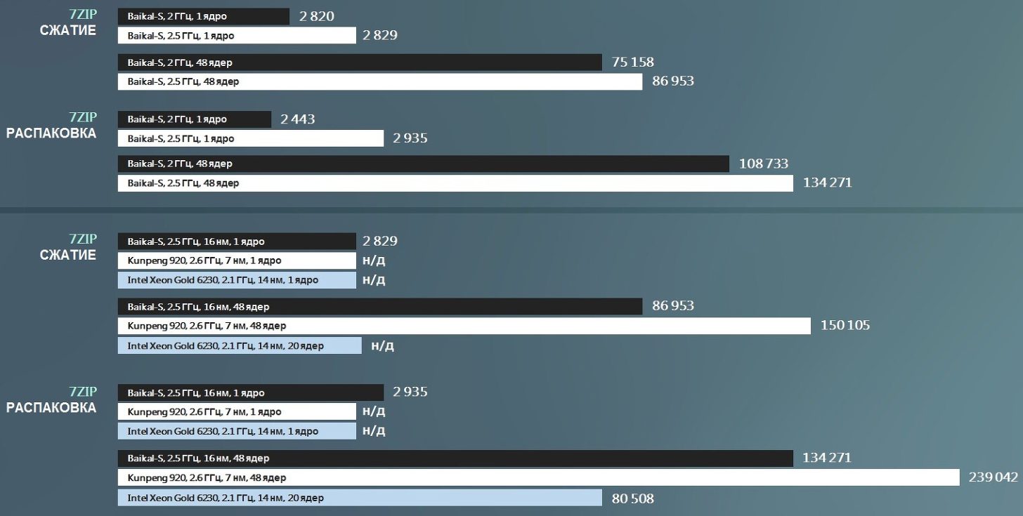 Russian-Baikal-S-CPU-Performance-Benchmarks-_2-1456x735.jpg