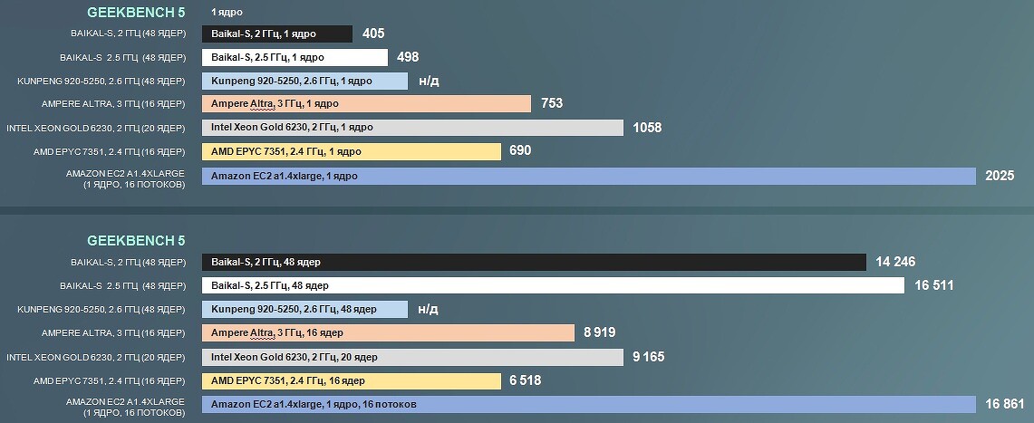 Russian-Baikal-S-CPU-Performance-Benchmarks-_1.jpg