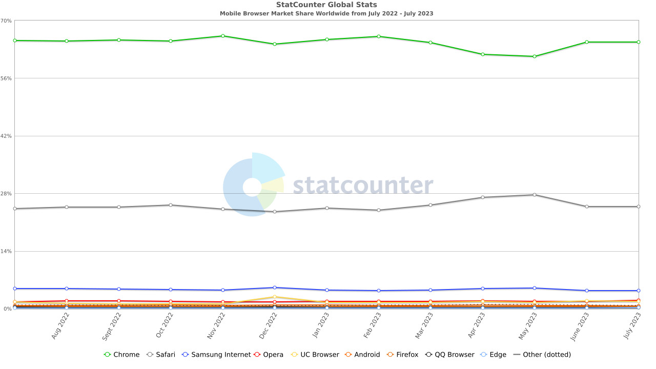 1690886806_statcounter_browsers_july_2023_mobile.jpg