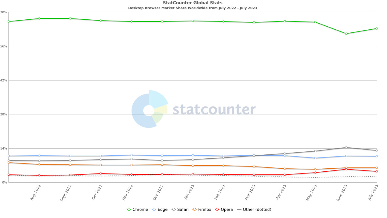 1690886811_statcounter_browsers_july_2023.jpg