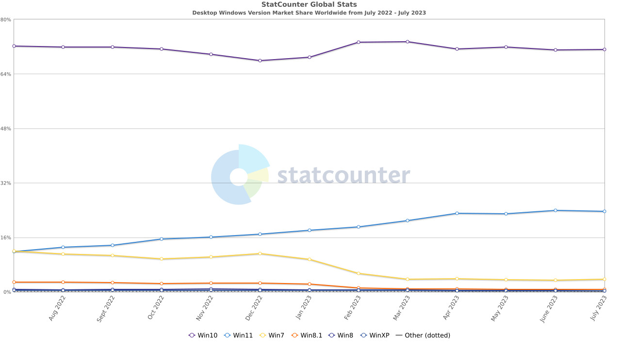 1690924411_statcounter_july_2023.jpg
