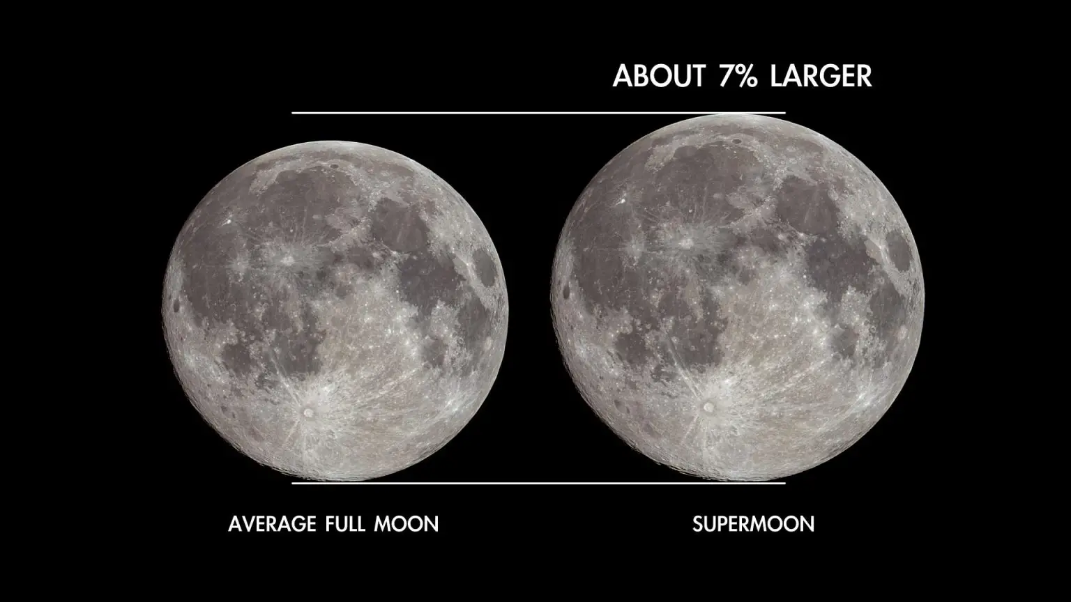 Supermoon-Full-Moon-Size-Comparison-1536x864.webp
