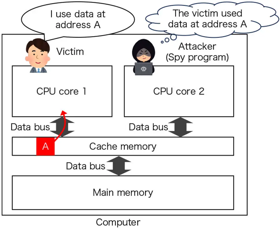 A-Schematic-Outlining-How-a-Hacker-Uses-Cache-Side-Channel-Attacks.webp