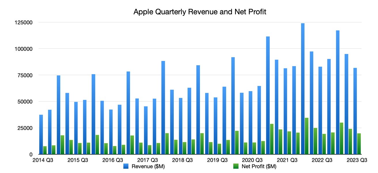 55426-113235-2023-q3-apple-revenue-and-net-profit-margin-xl.jpg