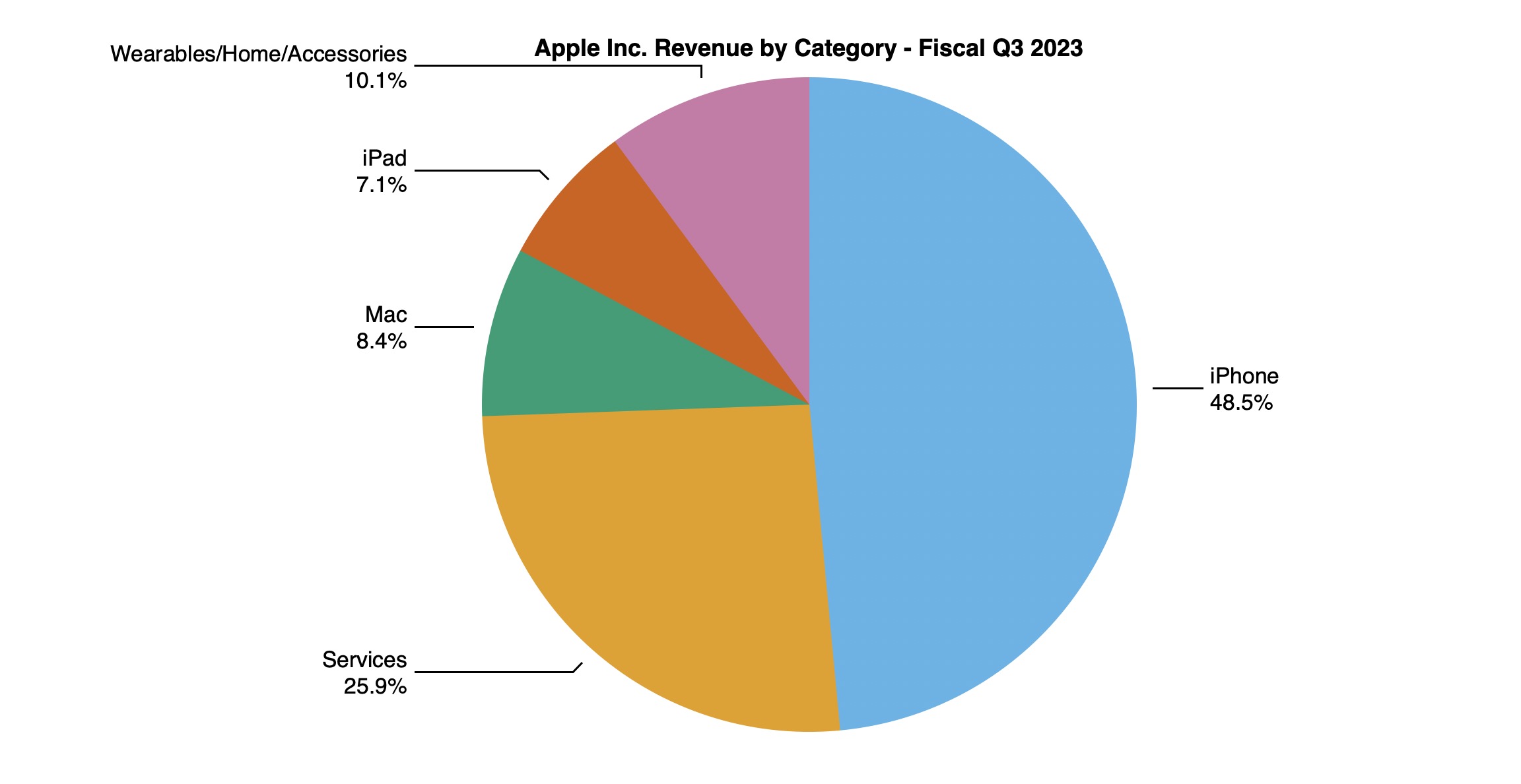 aapl-3q23-pie[1].jpg