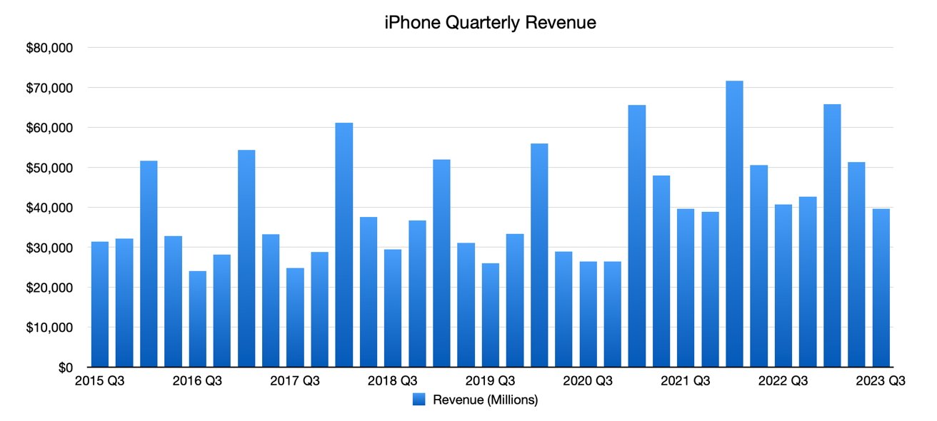 55426-113236-2023-q3-apple-iPhone-revenue-xl.jpg