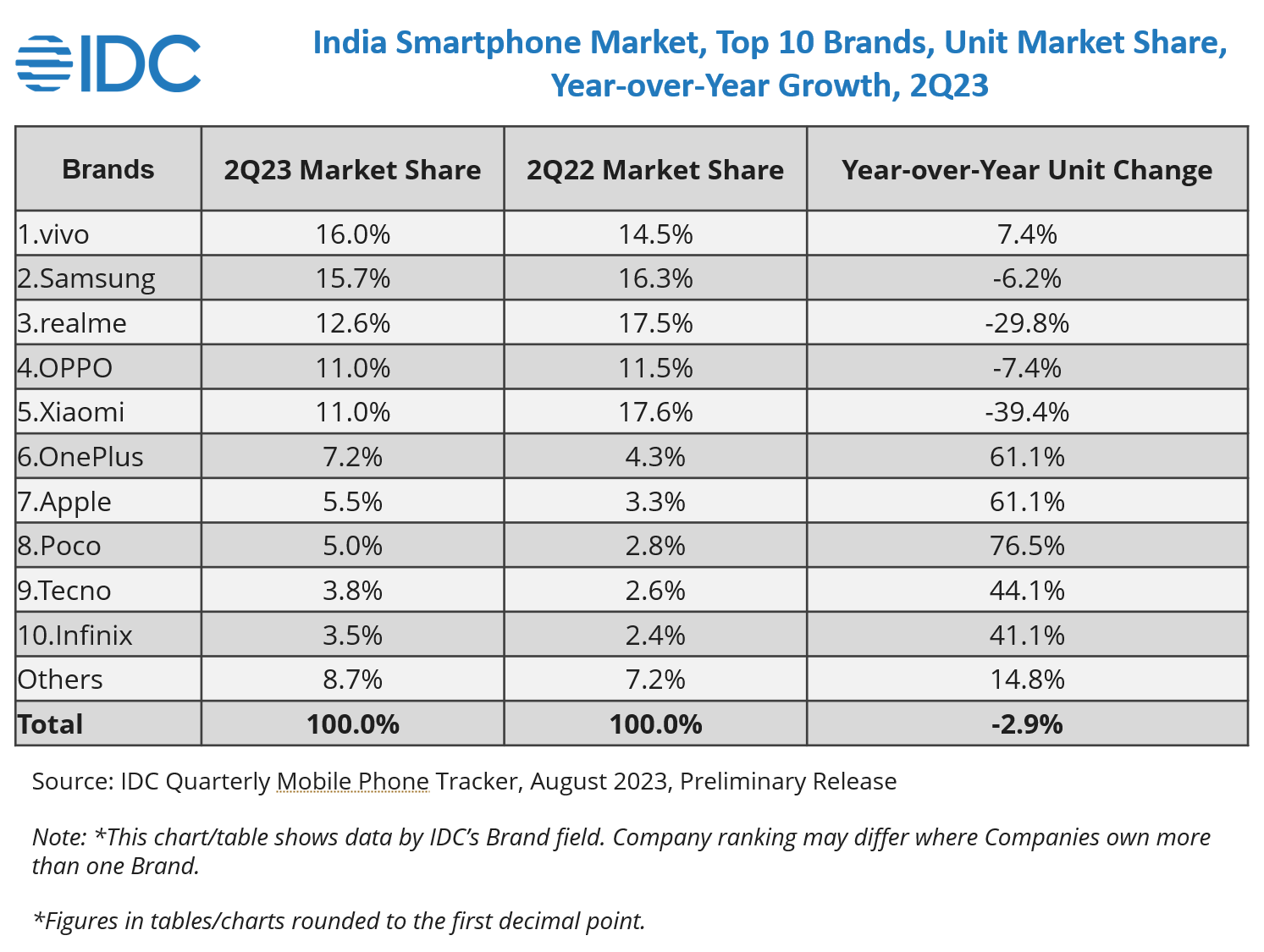 IDC India Smartphone Market Declines by 10% YoY in 1H23 with 64 million units, Says IDC - 2023 Aug -F-2.png
