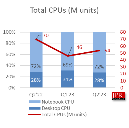 Intel-AMD-CPU-Market-Share-Q2-2023-JPR.png