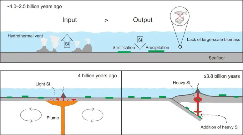 Seawater-Was-Saturated-With-Si-and-the-Silicified-Seafloor-Was-Rich-in-Heavy-Si-Graphic-777x433.webp