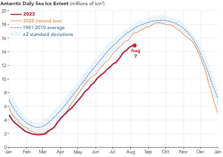Antarctic-Daily-Sea-Ice-Extent-August-2023.webp