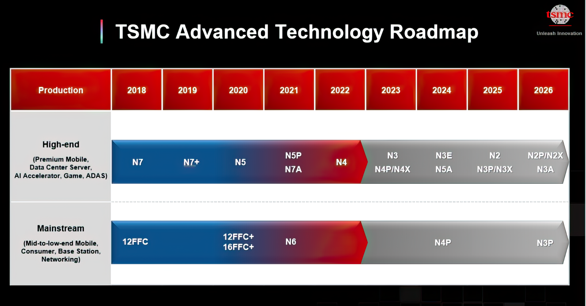 TSMC-Process-Technology-Roadmap-_1-gigapixel-low_res-scale-4_00x-Custom-2048x1071.png