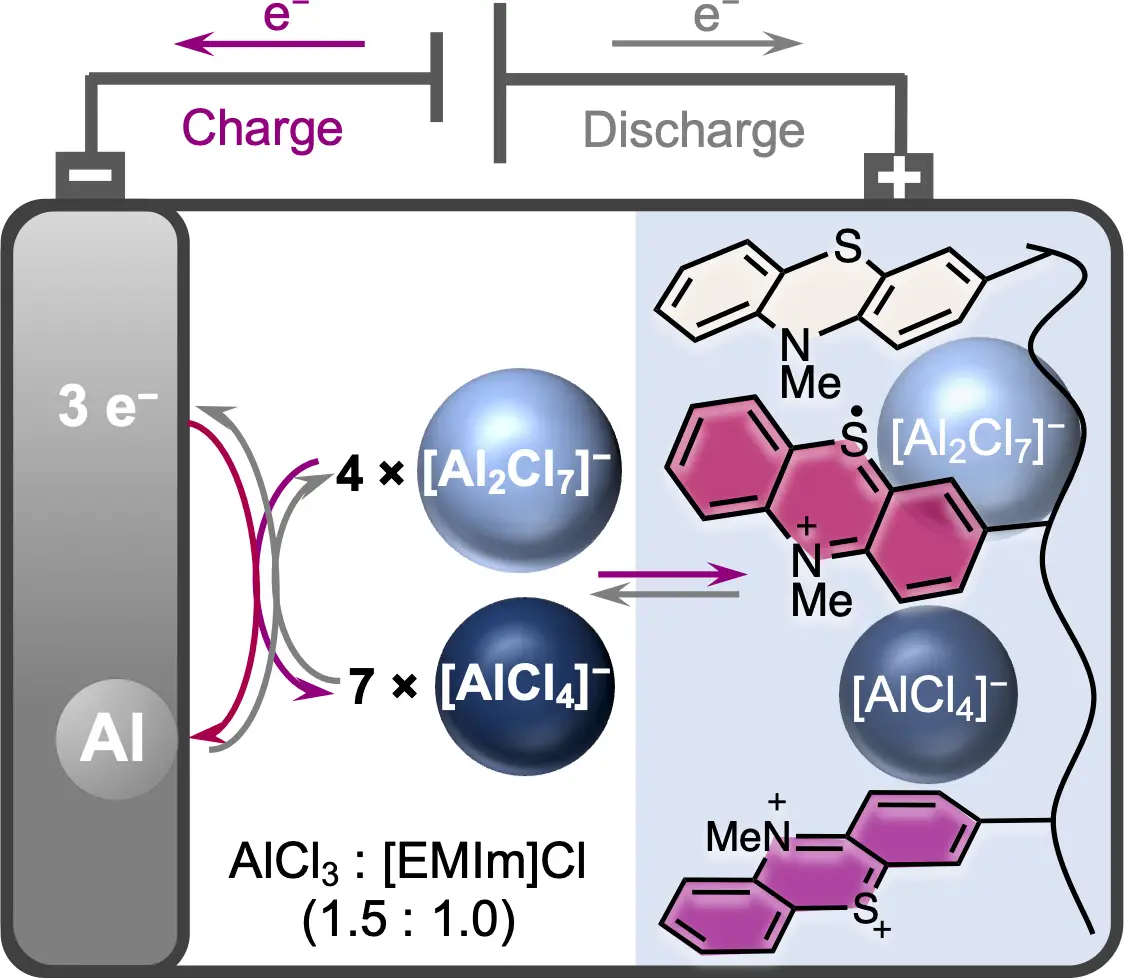 Aluminium-Ion-Batteries-With-Improved-Storage-Capacity.webp
