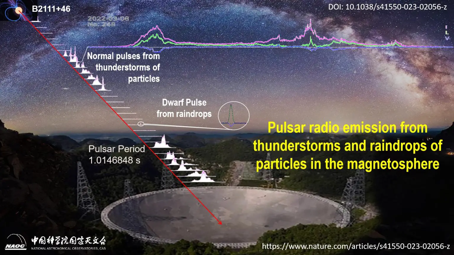 Pulsar-Radio-Emission-Magnetosphere-PSR-B2111-46-Detected-by-FAST-1536x864.webp