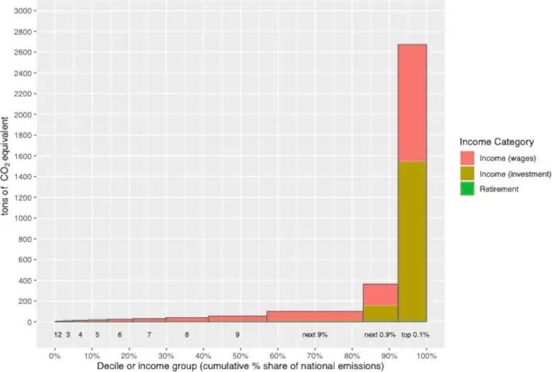 Mean-Household-Tons-of-CO2-Equivalent-Emissions-per-Income-Group.webp