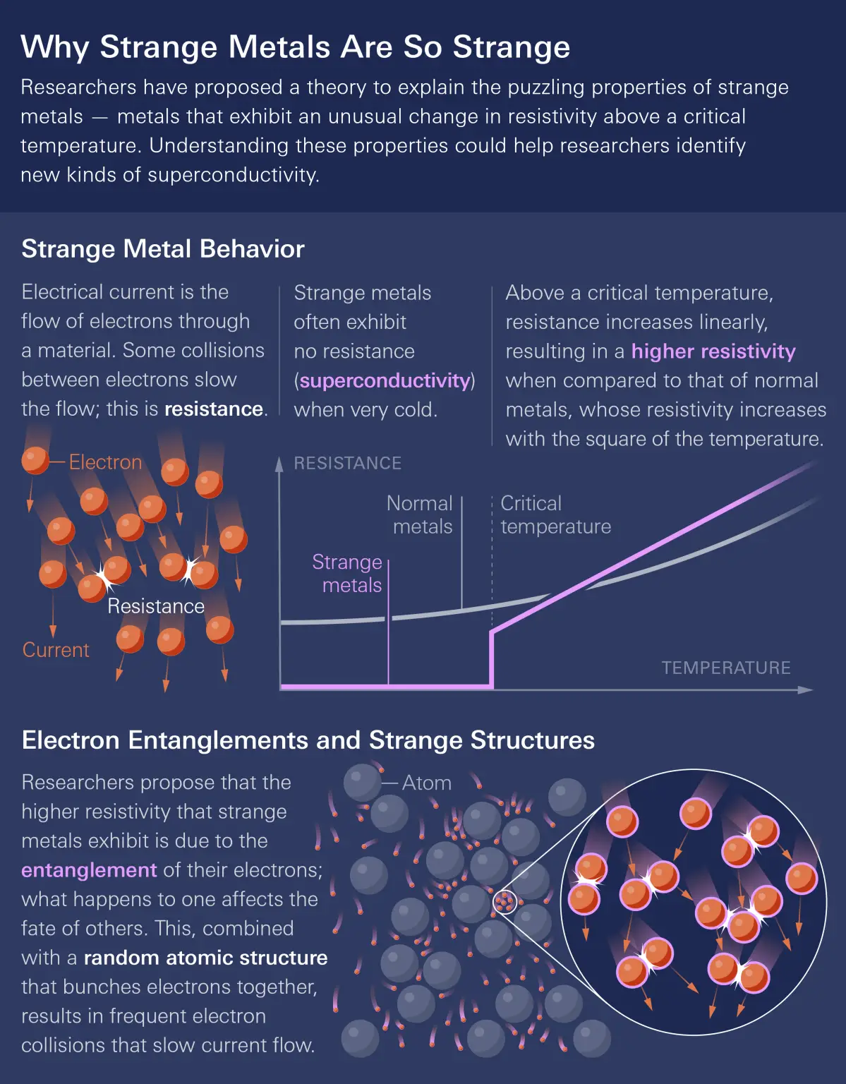 Infographic-Quantum-Material-Strange-Metals-1199x1536.webp
