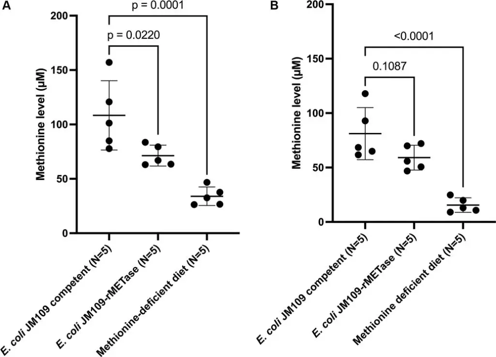 Blood-Methionine-Level-at-Day-15-and-Day-29.webp