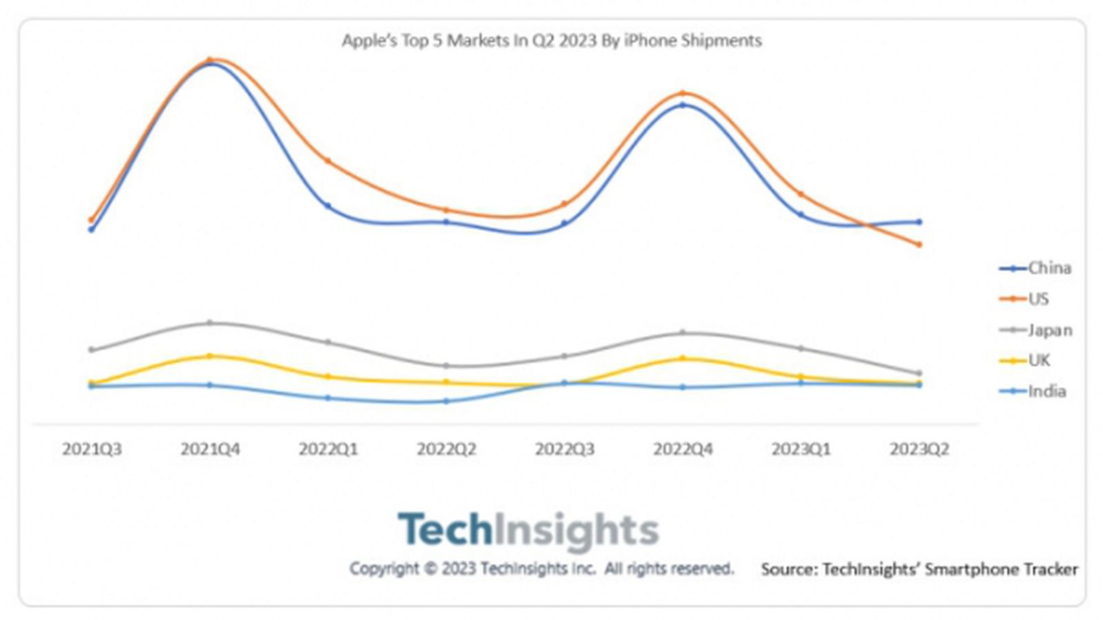 techinsights-iphone-sales-q2-2023.jpg