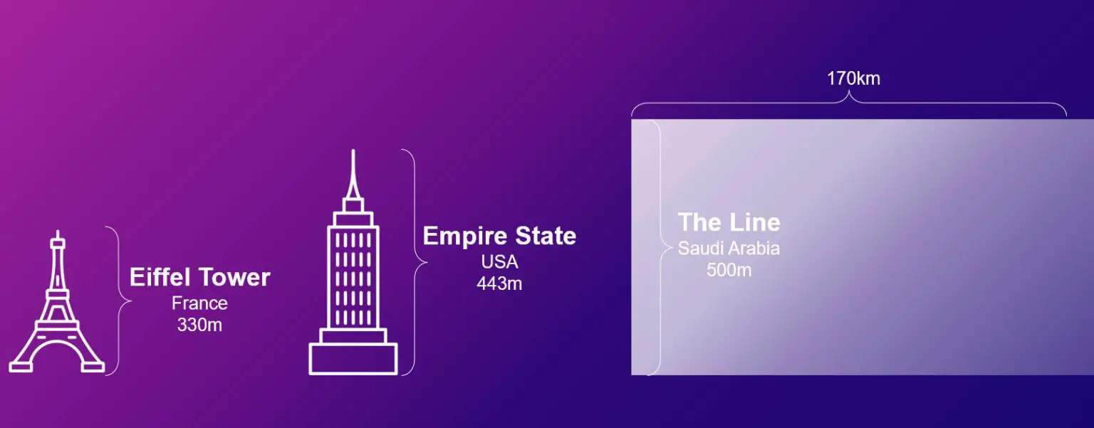 The-Line-in-Size-Comparison-1536x601.webp