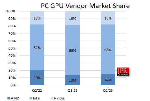 JPR-Intel-NVIDIA-AMD-GPU-Shipments.png